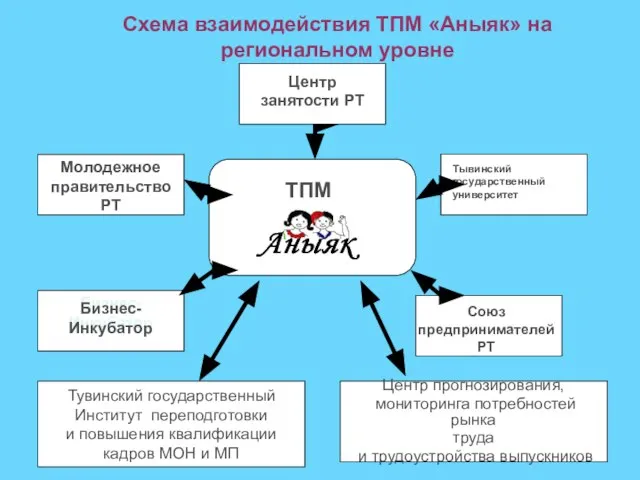 Схема взаимодействия ТПМ «Аныяк» на региональном уровне ТПМ Тывинский государственный университет Союз