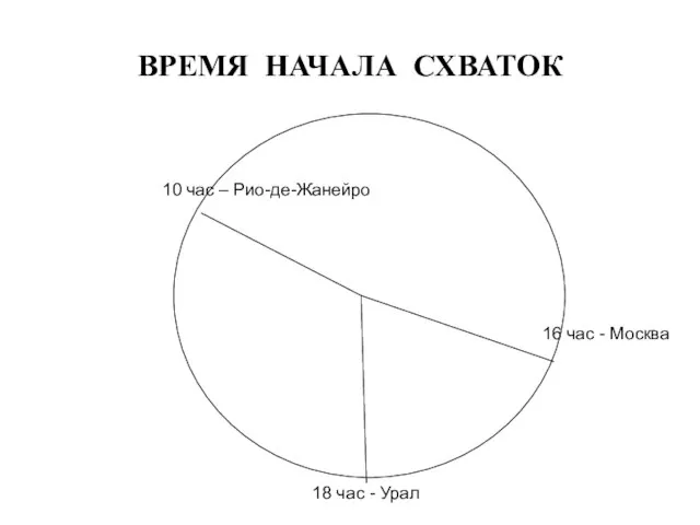 ВРЕМЯ НАЧАЛА СХВАТОК 10 час – Рио-де-Жанейро 16 час - Москва 18 час - Урал