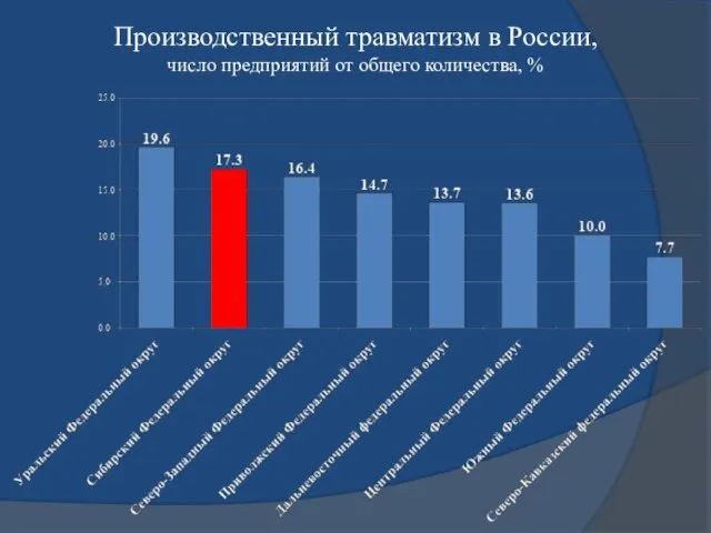 Производственный травматизм в России, число предприятий от общего количества, %