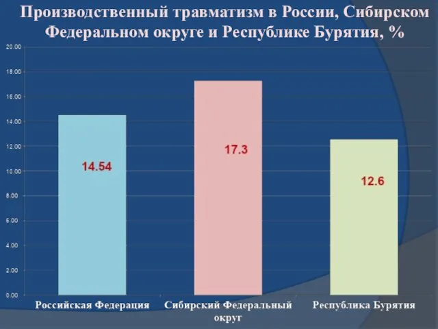 Производственный травматизм в России, Сибирском Федеральном округе и Республике Бурятия, %
