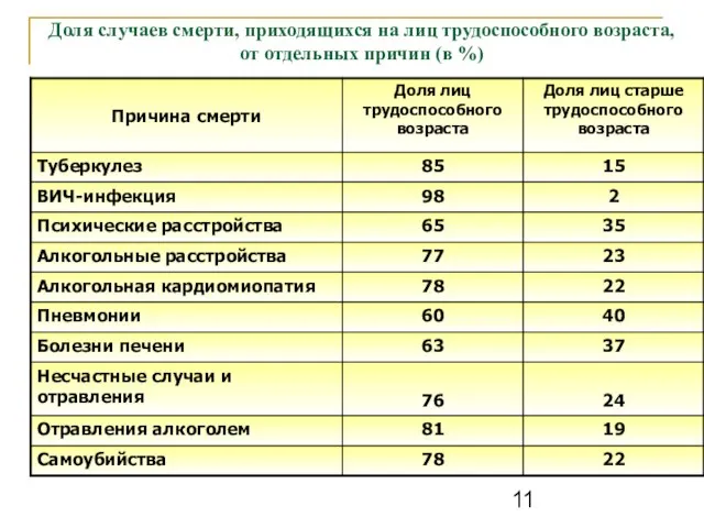 Доля случаев смерти, приходящихся на лиц трудоспособного возраста, от отдельных причин (в %)