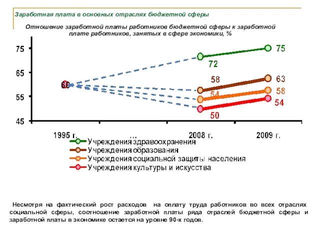 Заработная плата в основных отраслях бюджетной сферы Отношение заработной платы работников бюджетной