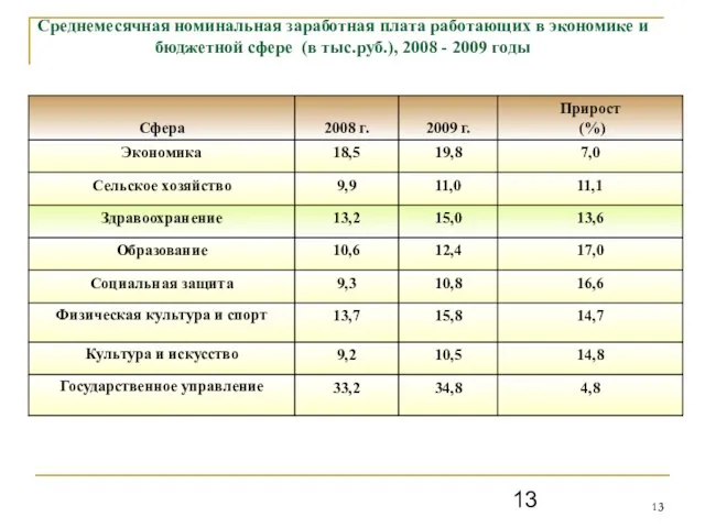 Среднемесячная номинальная заработная плата работающих в экономике и бюджетной сфере (в тыс.руб.), 2008 - 2009 годы