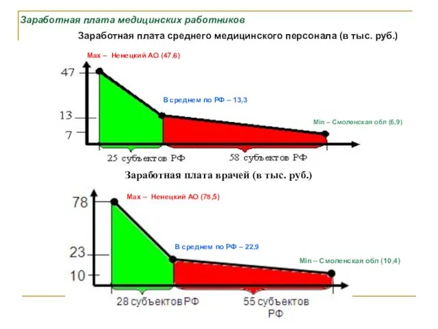 Заработная плата медицинских работников Заработная плата среднего медицинского персонала (в тыс. руб.)