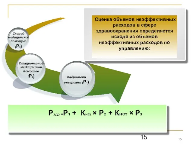 Оценка объемов неэффективных расходов в сфере здравоохранения определяется исходя из объемов неэффективных