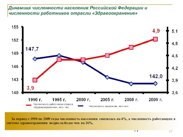 За период с 1990 по 2009 годы численность населения снизилась на 4%,