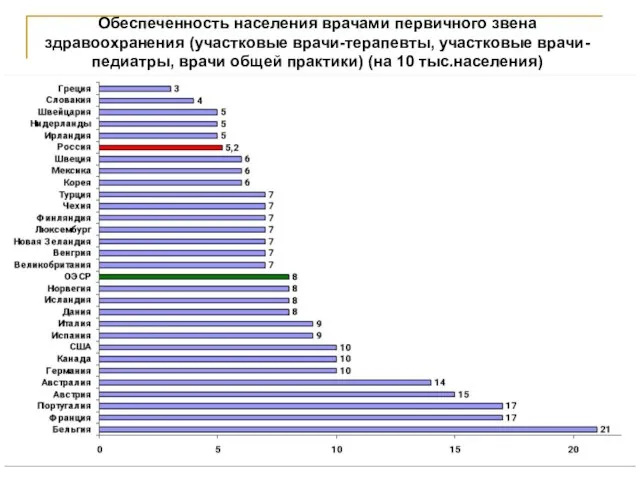 Обеспеченность населения врачами первичного звена здравоохранения (участковые врачи-терапевты, участковые врачи-педиатры, врачи общей практики) (на 10 тыс.населения)