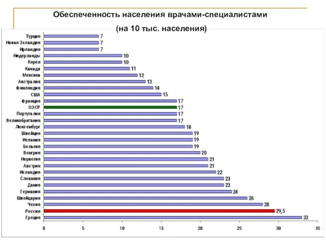 Обеспеченность населения врачами-специалистами (на 10 тыс. населения)