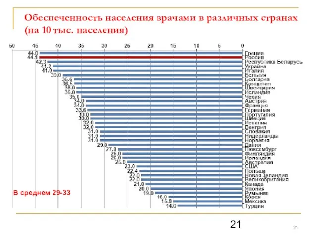 Обеспеченность населения врачами в различных странах (на 10 тыс. населения) В среднем 29-33