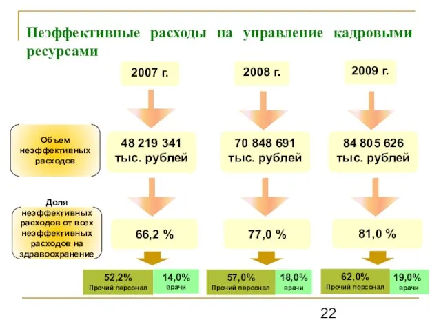 Неэффективные расходы на управление кадровыми ресурсами 84 805 626 тыс. рублей Объем