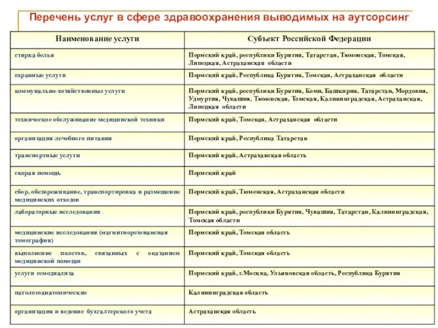 Перечень услуг в сфере здравоохранения выводимых на аутсорсинг