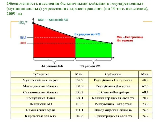 Обеспеченность населения больничными койками в государственных (муниципальных) учреждениях здравоохранения (на 10 тыс. населения), 2009 год