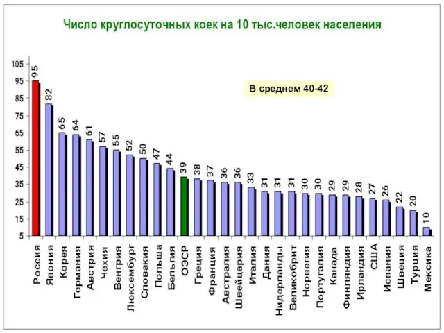 В среднем 40-42