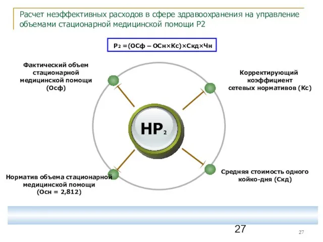 Расчет неэффективных расходов в сфере здравоохранения на управление объемами стационарной медицинской помощи