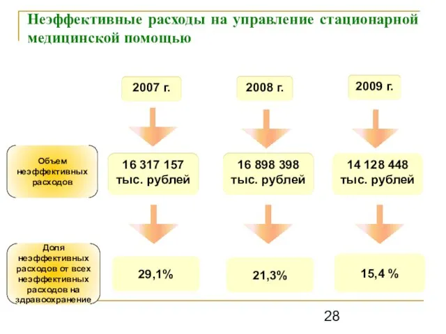 Неэффективные расходы на управление стационарной медицинской помощью 2007 2008 2009 56 102