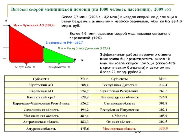 Вызовы скорой медицинской помощи (на 1000 человек населения), 2009 год 689 361