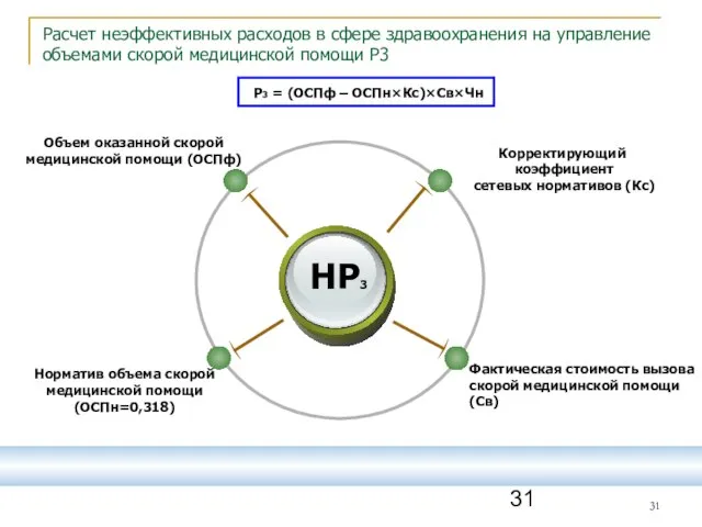 Расчет неэффективных расходов в сфере здравоохранения на управление объемами скорой медицинской помощи