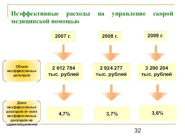 Неэффективные расходы на управление скорой медицинской помощью 2007 2008 2009 56 102