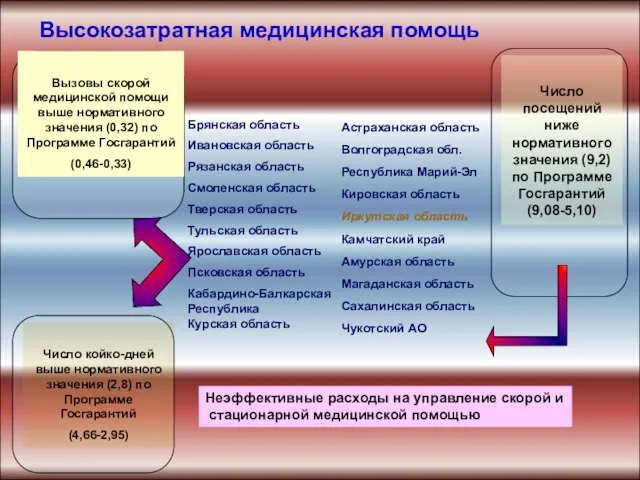 Высокозатратная медицинская помощь Брянская область Ивановская область Рязанская область Смоленская область Тверская