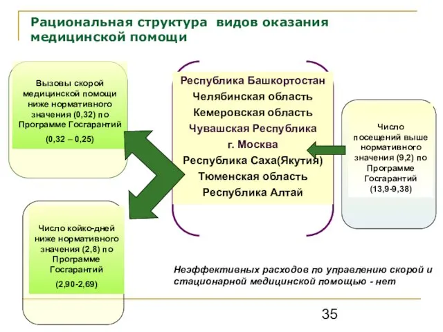 Рациональная структура видов оказания медицинской помощи Республика Башкортостан Челябинская область Кемеровская область