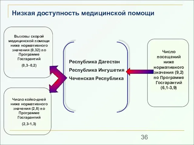 Низкая доступность медицинской помощи Республика Дагестан Республика Ингушетия Чеченская Республика