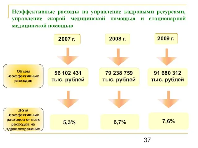 Неэффективные расходы на управление кадровыми ресурсами, управление скорой медицинской помощью и стационарной