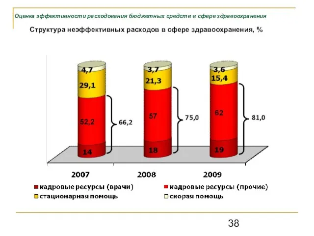 Оценка эффективности расходования бюджетных средств в сфере здравоохранения Структура неэффективных расходов в сфере здравоохранения, %