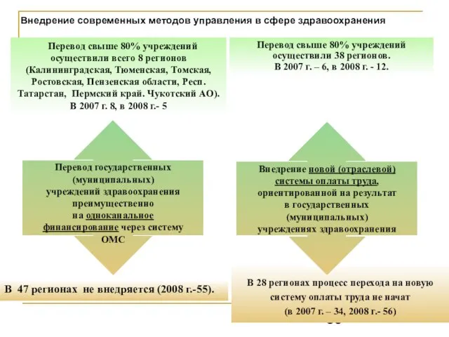 В 28 регионах процесс перехода на новую систему оплаты труда не начат