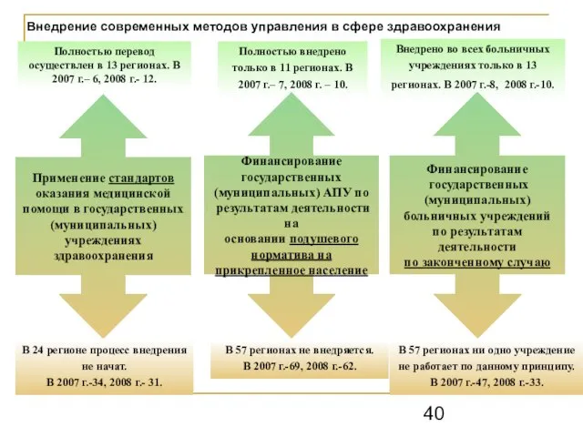 В 57 регионах не внедряется. В 2007 г.-69, 2008 г.-62. Полностью внедрено