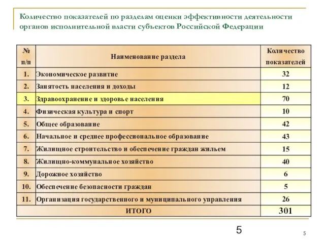 Количество показателей по разделам оценки эффективности деятельности органов исполнительной власти субъектов Российской Федерации
