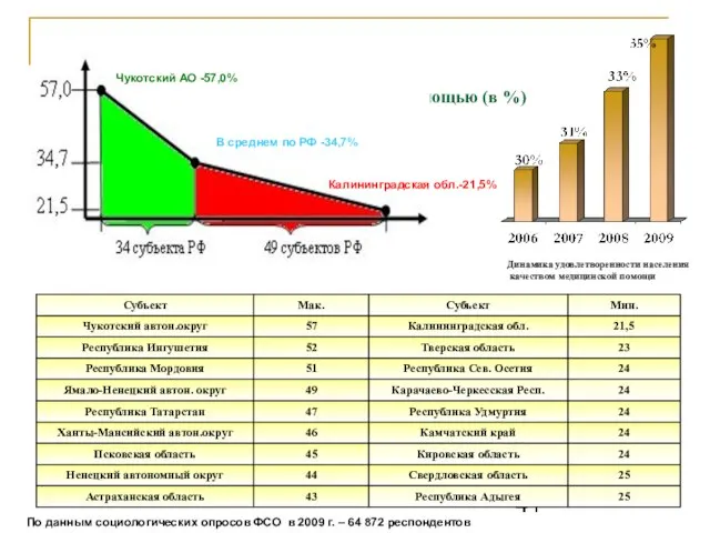 Удовлетворенность населения медицинской помощью (в %) В среднем по РФ -34,7% По