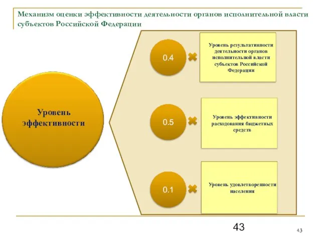 Механизм оценки эффективности деятельности органов исполнительной власти субъектов Российской Федерации 0.4 0.5 0.1 Уровень эффективности