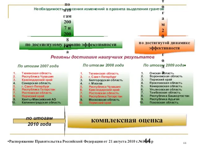 Необходимость внесения изменений в правила выделения грантов по достигнутому уровню эффективности по