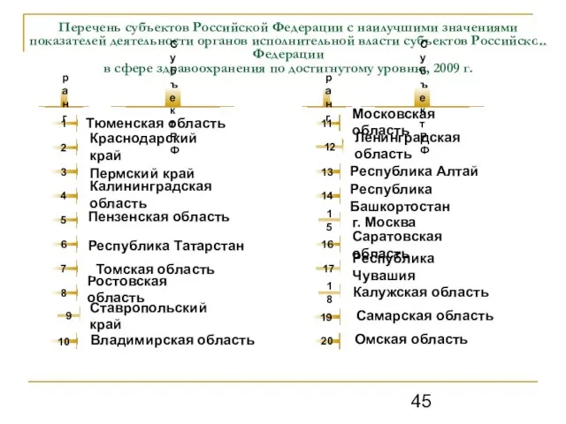 Перечень субъектов Российской Федерации с наилучшими значениями показателей деятельности органов исполнительной власти