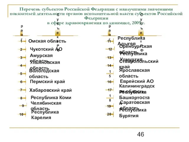 Перечень субъектов Российской Федерации с наилучшими значениями показателей деятельности органов исполнительной власти