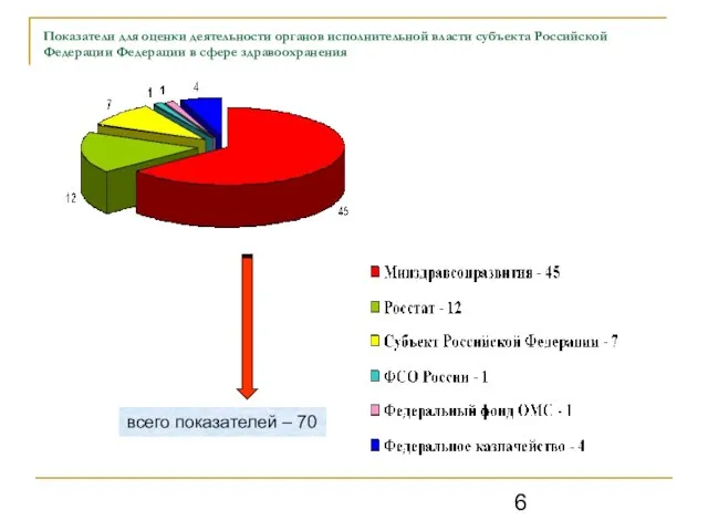 Показатели для оценки деятельности органов исполнительной власти субъекта Российской Федерации Федерации в