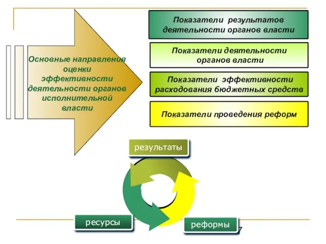 Показатели результатов деятельности органов власти Показатели эффективности расходования бюджетных средств Показатели проведения