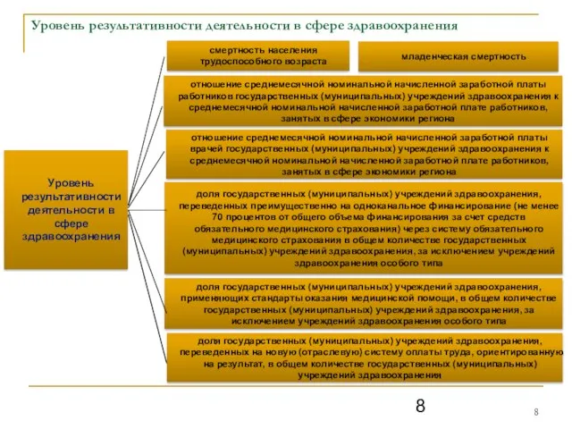 Уровень результативности деятельности в сфере здравоохранения смертность населения трудоспособного возраста отношение среднемесячной