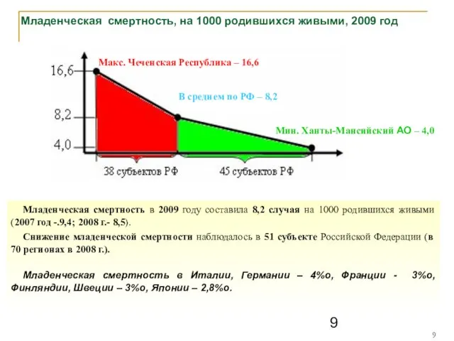 Младенческая смертность, на 1000 родившихся живыми, 2009 год Младенческая смертность в 2009