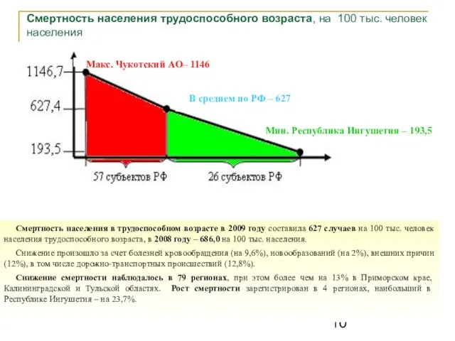 Смертность населения трудоспособного возраста, на 100 тыс. человек населения Смертность населения в