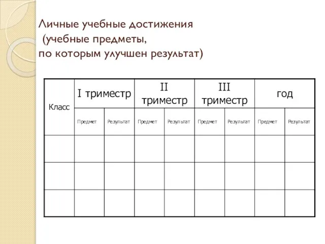 Личные учебные достижения (учебные предметы, по которым улучшен результат)