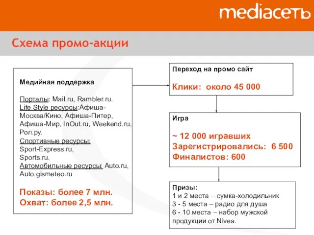 Схема промо-акции Медийная поддержка Порталы: Mail.ru, Rambler.ru. Life Style ресурсы:Афиша-Москва/Кино, Афиша-Питер, Афиша-Мир,