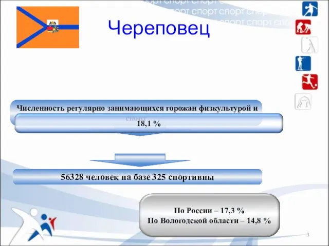 Численность регулярно занимающихся горожан физкультурой и спорт 56328 человек на базе 325 спортивны Череповец