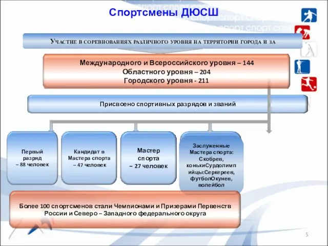 Спортсмены ДЮСШ Участие в соревнованиях различного уровня на территории города и за