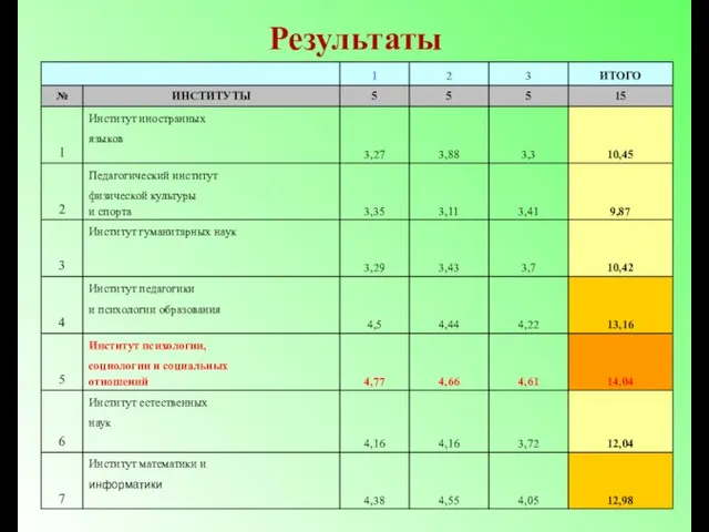 Результаты