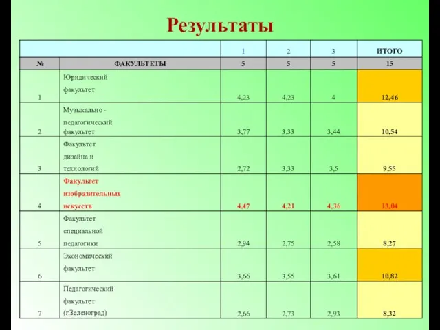 Результаты