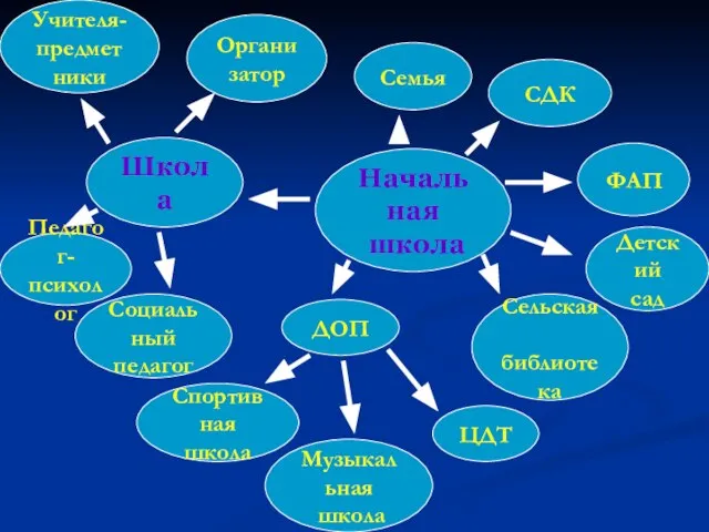 Начальная школа Школа Педагог- психолог Социальный педагог Учителя- предметники Организатор СДК ФАП