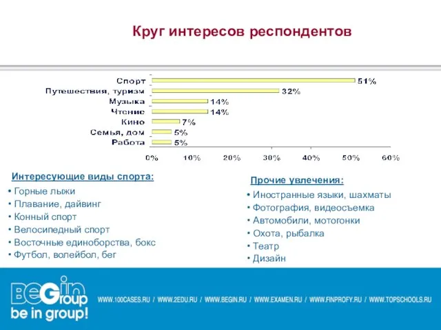 Круг интересов респондентов Интересующие виды спорта: Горные лыжи Плавание, дайвинг Конный спорт