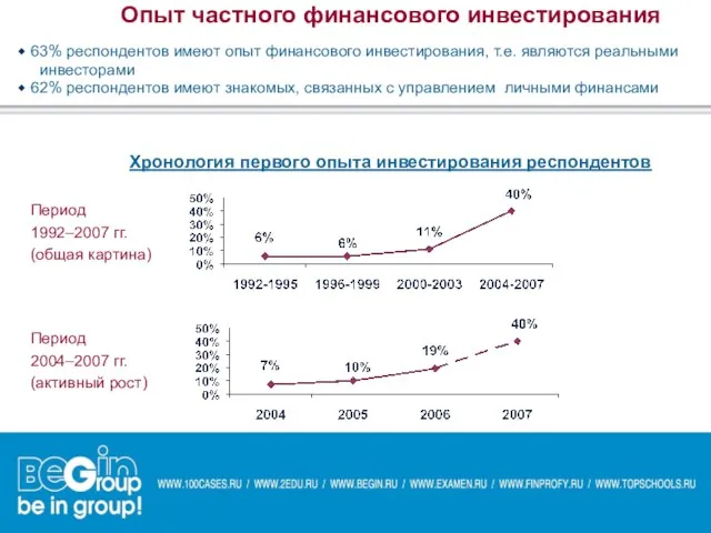 Опыт частного финансового инвестирования 63% респондентов имеют опыт финансового инвестирования, т.е. являются