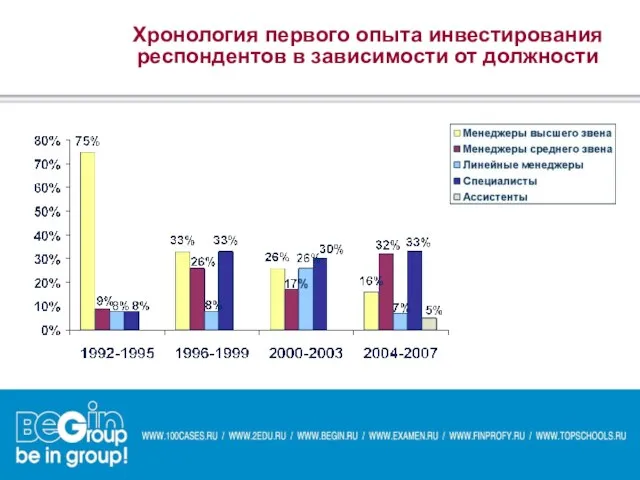 Хронология первого опыта инвестирования респондентов в зависимости от должности